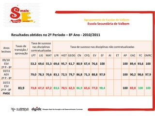 Resultados obtidos no 2º Período – 8º Ano - 2010/2011 Agrupamento de Escolas de Valbom Escola Secundária de Valbom Anos lectivos  Taxas de  transição / aprovação Taxa de sucesso nas disciplinas contratualizadas Taxa de sucesso nas disciplinas não contratualizadas LPT LIG MAT LFR HIST GEOG CN CFQ EV EF AI ET AP EAC FC EMRC 09/10  ESV 2º P - 8º 53,2 69,6 55,3 69,6 95,7 61,7 80,9 67,4 76,6 100 100 89,4 93,6 100 10/11 AEV 2º P - 8º 79,0 78,3 70,6 83,1 72,5 79,7 86,8 71,3 88,8 97,9 100 90,2 98,6 97,9 10/11 ESV 2º P - 8º  PMSE 83,9 73,8 67,2 67,2 83,6 70,5 62,3 86,9 65,6 77,0 98,4 100 82,0 100 100 
