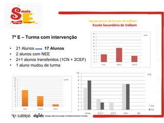 21 Alunos  17 Alunos 2 alunos com NEE 2+1 alunos transferidos (1CN + 2CEF) 1 aluno mudou de turma 7º E – Turma com intervenção Agrupamento de Escolas de Valbom Escola Secundária de Valbom 
