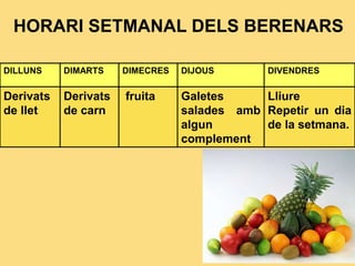 DILLUNS DIMARTS DIMECRES DIJOUS DIVENDRES
Derivats
de llet
Derivats
de carn
fruita Galetes
salades amb
algun
complement
Lliure
Repetir un dia
de la setmana.
HORARI SETMANAL DELS BERENARS
 