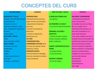 CONCEPTES DEL CURS
METEMÀTIQUES LLENGÜES MEDI NATURAL I SOCIAL PLÀSTICA
NUMERACIÓ I CÀLCUL
-Nombres fins el 99.999. (posició
i descomposició)
-Fraccions ½, 1/3, ¼.
-Operacions bàsiques: suma,
resta, multiplicació i divisió per
una xifra.
-Càlcul mental.
RELACIONS I CANVIS
-Sèries
-Euro: monedes i bitllets
ESPAI I FORMA
-Orientació en el pla:
coordenades.
-Polígons.
-Angles.
- Rectes perpendiculars i
paral·leles.
-Triangles i quadrilàters.
EXPRESSIÓ ORAL
-Manteniment de converses
seguit normes comunicatives.
-Argumentació d’opinions
personals.
-Iniciació a la precisió de
definicions.
-Iniciació en exposicions,
descripcions, etc.
LECTURA
COMPRENSIÓ ORAL
COMPRENSIÓ LECTORA (amb
tres tipus de resposta: literal,
deductiva i crítica).
EXPRESSIÓ ESCRITA
Textos de diferents tipologies
(narració, descripció, acròstics i
mapa conceptual)
EL MÓN DELS ÉSSERS VIUS
- Les plantes.
LES PERSONES I LA SALUT
- El cos humà. Aparell locomotor.
PERSONES, CULTURES I
SOCIETATS
- El propi municipi: situació,
serveis, transport, població,
festes i tradicions...
CANVIS I CONTINUÏTATS EN EL
TEMPS
- La pròpia història.
- La línia del temps.
MATÈRIA I ENERGIA
- El cicle de l’aigua.
EXPLORAR I COMPRENDRE
- Coneixement de diferents
autors i la seva obra.
Es treballen tres autors al llarg
del curs, a poder ser un
relacionat amb la puntura, un
altre amb l’arquitectura i un
tercer amb l’escultura.
L’únic autor establert per tercer
és Gaudí. Els altres dos poden ser
escollits pels tutors/es en funció
dels seus interessos i sempre
tenint en compte la trajectòria
dels seus alumnes. A continuació
anotem una llista d’autors
treballats en cursos anteriors i
que han estat valorats
positivament:
•Andy Warhol
•Leonid Afremov
•Van Gogh
 