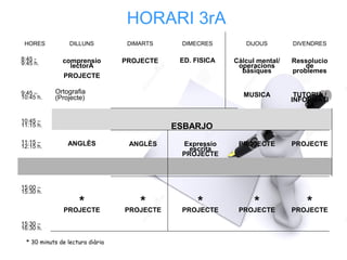 HORARI 3rA
HORES DILLUNS DIMARTS DIMECRES DIJOUS DIVENDRES
8:45 -
9:45 h. comprensio
lectorA
PROJECTE
PROJECTE ED. FISICA Càlcul mental/
operacions
bàsiques
Ressolucio
de
problemes
9:45 –
10:45 h.
Ortografia
(Projecte) MUSICA TUTORIA /
INFORMÀTI
CA
10:45 –
11:15 h. ESBARJO
11:15 –
12:15 h. ANGLÈS ANGLÈS Expressio
escrita
PROJECTE
PROJECTE PROJECTE
15:00 –
15:30 h.
*PROJECTE
*PROJECTE
*PROJECTE
*PROJECTE
*PROJECTE
15:30 –
16:30 h.
* 30 minuts de lectura diària
 