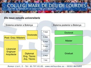 Els nous estudis universitaris Sistema anterior a Bolonya Sistema posterior a Bolonya Diplomat Eng. Tècnic Arq. Tècnic Llicenciat Enginyer Arquitecte Post- Grau /Màsters Doctorats Graduat Màster Doctorat 1 any 2 anys 3 anys 4 anys 5 anys 6 anys 7 anys 