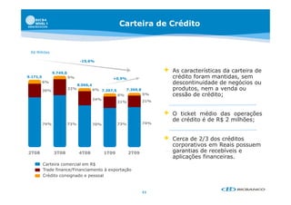 Carteira de Crédito


 R$ Milhões

                                 -19,6%


                9.749,0                                                        As características da carteira de
9.171,5                   5%                       +0,9%                        crédito foram mantidas, sem
                                                                                                        ,
          6%
                                8.066,4
                                                                                descontinuidade de negócios ou
          20%
                          22%             6% 7.307,5        7.369,8             produtos, nem a venda ou
                                                       6%             5%        cessão de crédito;
                                          24%                         21%
                                                       21%


                                                                               O ticket médio das operações
                                                                                de crédito é de R$ 2 milhões;
          74%             73%             70%          73%            74%



                                                                               Cerca de 2/3 dos créditos
                                                                                corporativos em Reais possuem
2T08            3T08            4T08            1T09         2T09               garantias de recebíveis e
                                                                                      ti d       bí i
                                                                                aplicações financeiras.
          Carteira comercial em R$
          Trade finance/Financiamento à exportação
          Crédito consignado e pessoal


                                                                      11
 