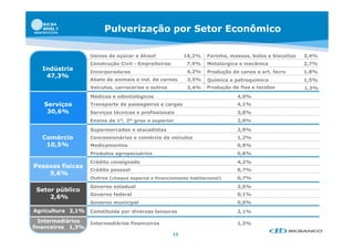 Pulverização por Setor Econômico

                   Usinas de açúcar e álcool              10,2%   Farinha, massas, bolos e biscoitos   3,4%
                   Construção Civil - Empreiteiras        7,9%    Metalúrgica e mecânica               2,7%
  Indústria        Incorporadoras                         4,2%    Produção de canos e art. ferro       1,8%
   47,3%
                   Abate de animais e ind. de carnes       3,5%   Química e petroquímica               1,5%
                   Veículos, carrocerias e outros         3,4%    Produção de fios e tecidos           1,3%
                   Médicos e odontológicos                                   4,9%
                                                                             4 9%
   Serviços        Transporte de passageiros e cargas                        4,1%
    30,6%          Serviços técnicos e profissionais                         3,8%
                   Ensino de 1º, 2º grau e superior                          2,0%
                   Supermercados e atacadistas                               2,9%
  Comércio         Concessionárias e comércio de veículos                    1,2%
   10,5%           Medicamentos                                              0,8%
                   Produtos agropecuários                                    0,8%
                                                                             0 8%
                   Crédito consignado                                        4,2%
Pessoas físicas
                   Crédito pessoal                                           0,7%
    5,6%
                   Outros (cheque especial e financiamento habitacional)     0,7%
                   Governo estadual                                          2,5%
 Setor público
                   Governo federal                                           0,1%
     2,6%
                   Governo municipal                                         0,0%
Agricultura 2 1%
            2,1%   Constituída por diversas lavouras
                   C   tit íd      di       l                                2,1%
                                                                             2 1%

  Intermediários   Intermediários financeiros                                1,3%
financeiros 1,3%
                                                     13
 