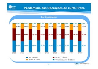 Predomínio das Operações de Curto Prazo


                                             Por Vencimento


       1,1%      1,0%          0,7%       1,4%        0,7%      1,0%          1,6%          3,9%          2,1%

       17,4%     18,7%       20,6%        21,9%      19,4%      17,9%       19,6%       20,1%         22,6%




       42,4%
       42 4%     43,5%
                 43 5%       37,7%
                             37 7%        37,0%
                                          37 0%      40,0%
                                                     40 0%      37,7%
                                                                37 7%       33,1%
                                                                            33 1%       33,1%
                                                                                        33 1%         38,5%
                                                                                                      38 5%




   39,1%         36,8%       41,0%           39,7%   39,9%      43,4%       45,7%       42,9%         36,8%




2T07          3T07      4T07          1T08       2T08        3T08      4T08          1T09          2T09


                         Até 3 meses                           De 3 a 12 meses
                         Acima de 1 ano                        Vencidos a partir de 15 dias


                                                     14
 