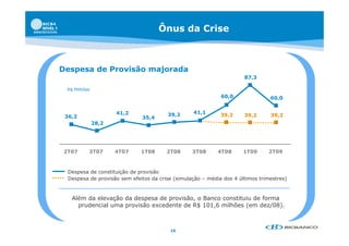 Ônus da Crise



Despesa d P
D       de Provisão majorada
               i ã    j   d
                                                                      87,3

 R$ Milhões
                                                             60,0
                                                             60 0               60,0


                     41,2               39,2      41,1
 36,2                                                        39,2     39,2      39,2
                              35,4
              28,2
              28 2




2T07      3T07       4T07     1T08      2T08      3T08      4T08      1T09     2T09



  Despesa de constituição de provisão
  Despesa de provisão sem efeitos da crise (simulação – média dos 4 últimos trimestres)



   Além da elevação da despesa de provisão, o Banco constituiu de forma
     prudencial uma provisão excedente de R$ 101,6 milhões (em dez/08).



                                         16
 