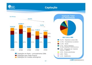 Captação


R$ Milhões
                                                                        Captação Total
                                                                        por Modalidade
                             -19,2%



               10.063,7
                                                  -3,1%
                                                  -3 1%
8.833,8                17% 8.829,3

        15%
                                    23% 7.366,5
                                                       7.137,1
                       21%
        18%                                      26%           22%
                                    26%
                                                               17%
                                                 22%                      R$7.137,1 MM
                                                                     52,2%
                                                                     52 2% - Depósitos a prazo (R$)

        67%            62%          51%          52%                 17,5% - Empréstimos no exterior
                                                               61%
                                                                     11,0% - Bonds
                                                                     6,7% - Outros depósitos
                                                                     (a vista poupança e interfinanceiros)
                                                                        vista,
                                                                     5,4% - Obrigações por repasses
 2T08           3T08         4T08         1T09         2T09          (exterior + BNDES)
                                                                     3,3% - Dívida subordinada
              Captações em Reais – principalmente CDBs               2,8% - FIDCs
                                                                      ,
              Captações para Trade Finance                           1,1% - Debêntures
              Captações em moedas estrangeiras

                                                          17
 