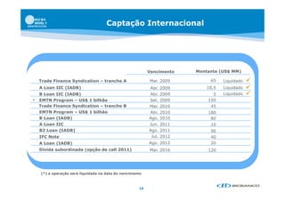 Captação Internacional




                                                         Vencimento    Montante (US$ MM)

  Trade Finance Syndication – tranche A                  Mar. 2009          65    Liquidado   
  A Loan IIC (IADB)                                      Abr.   2009       18,5   Liquidado   
  B Loan IIC (IADB)                                      Abr.   2009         5    Liquidado   
* EMTN Program – US$ 1 bilhão                            Set.
                                                         Set    2009       150
  Trade Finance Syndication – tranche B                  Mar.   2010        45
  EMTN Program – US$ 1 bilhão                            Abr.   2010       180
  B Loan (IADB)                                          Ago.   2010        80
  ALLoan IIC                                             Jun. 2011
                                                         J                  10
  B2 Loan (IADB)                                         Ago. 2011          90
  IFC Note                                                Jul. 2012         40
  A Loan (IADB)                                          Ago. 2012          20
  Dívida subordinada (opção de call 2011)                Mar. 2016         120




   (*) a operação será liquidada na data do vencimento



                                                    19
 