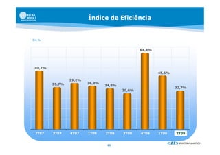 Índice de Eficiência


Em %


                                                 64,8%




 49,7%
                                                         45,6%

                 39,2%
         35,7%           36,9%
                                 34,8%
                                                                 32,7%
                                         30,6%




 2T07    3T07    4T07    1T08    2T08    3T08    4T08    1T09    2T09


                                  22
 