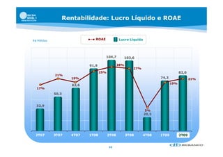 Rentabilidade: Lucro Líquido e ROAE


R$ Milhões                    ROAE             Lucro Líquido




                                     104,7       103,6

                           91,9                28%
                                                        27%
                                  25%                                              82,0
             21%
                    19%                                               74,3                21%
                                                                             19%
                    63,6
  17%
             50,3


  32,9
                                                               5%
                                                               20,3
                                                               20 3




 2T07        3T07   4T07   1T08         2T08         3T08     4T08    1T09         2T09


                                        23
 