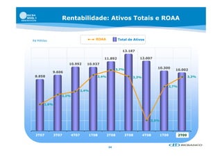 Rentabilidade: Ativos Totais e ROAA


R$ Milhões                             ROAA            Total de Ativos


                                                         13.187

                                            11.892                  12.007
                      10.992       10.937
                                                      3,7%
                                                                              10.300
                                                                                        10.002
             9.606
 8.858                                  3,4%                    3,3%
                                                                 ,                                3,3%


                                                                                    2,7%
                                2,4%
                  2,2%
                  2 2%

        1,6%




                                                                          0,6%




 2T07          3T07      4T07      1T08        2T08          3T08      4T08      1T09      2T09


                                               24
 