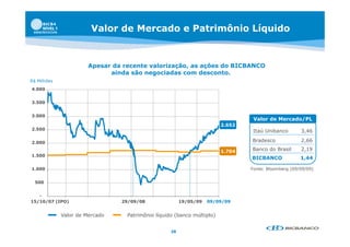 Valor de Mercado e Patrimônio Líquido


                       Apesar da recente valorização, as ações do BICBANCO
                             ainda são negociadas com desconto.
R$ Milhões
4.000


3.500


3.000
                                                                                 Valor de Mercado/PL
                                                                        2.652
                                                                        2 652
2.500                                                                           Itaú Unibanco        3,46

2.000                                                                           Bradesco             2,66

                                                                        1.704
                                                                        1 704   Banco do Brasil      2,19
                                                                                                      ,
1.500
                                                                                BICBANCO             1,44

1.000                                                                           Fonte: Bloomberg (09/09/09)


  500


   -
15/10/07 (IPO)                  29/09/08                19/05/09   09/09/09


             Valor de Mercado     Patrimônio líquido (banco múltiplo)


                                                   28
 