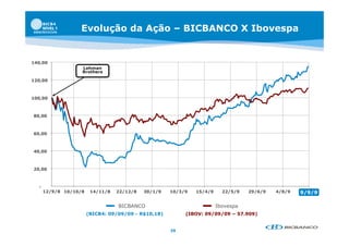 Evolução da Ação – BICBANCO X Ibovespa


140,00
                   Lehman
                   L h
                   Brothers

120,00



100,00



80,00



60,00



40,00
40 00



20,00



  -
      12/9/8 10/10/8    14/11/8   22/12/8   30/1/9   10/3/9   15/4/9     22/5/9   29/6/9   4/8/9   9/9/9

                                  BICBANCO                             Ibovespa
                       (BICB4: 09/09/09 - R$10,18)        (IBOV: 09/09/09 – 57.909)


                                                     29
 