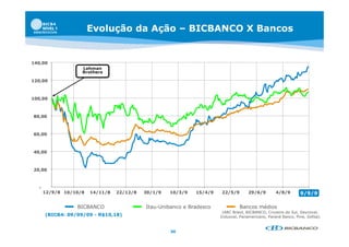 Evolução da Ação – BICBANCO X Bancos


140,00
                   Lehman
                   L h
                   Brothers

120,00



100,00



80,00



60,00



40,00
40 00



20,00



  -
      12/9/8 10/10/8   14/11/8   22/12/8   30/1/9   10/3/9   15/4/9   22/5/9        29/6/9        4/8/9       9/9/9

                 BICBANCO                  Itau Unibanco
                                           Itau-Unibanco e Bradesco            Bancos médios
                                                                       (ABC Brasil, BICBANCO, Cruzeiro do Sul, Daycoval,
      (BICB4: 09/09/09 - R$10,18)                                     Indusval, Panamericano, Paraná Banco, Pine, Sofisa)


                                                    30
 