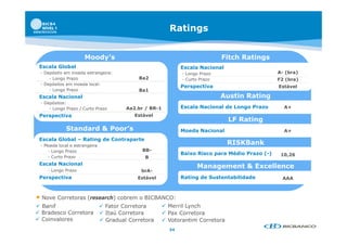 Ratings


                     Moody’s                                                   Fitch Ratings
 Escala Global                                                 Escala Nacional
 - Depósito em moeda estrangeira:                              - Longo Prazo                      A- (bra)
     - Longo Prazo                          Ba2                - Curto Prazo                      F2 (bra)
 - Depósitos em moeda local:
                                                               Perspectiva                        Estável
     - Longo Prazo                          Ba1
 Escala Nacional                                                               Austin Rating
 - Depósitos:
     - Longo Prazo / Curto Prazo        Aa2.br / BR-1          Escala Nacional de Longo Prazo       A+
 Perspectiva                               Estável
                                                                                 LF Rating
                                                                                         g
             Standard & Poor’s                                 Moeda Nacional                       A+
 Escala Global – Rating de Contraparte
 - Moeda local e estrangeira
                                                                                 RISKBank
    -LLongo Prazo
            P                                BB-
                                                               Baixo Risco para Médio Prazo (-)    10,26
    - Curto Prazo                              B
 Escala Nacional
                                                                     Management & Excellence
    - Longo Prazo                            brA-
 Perspectiva                                Estável            Rating de Sustentabilidade          AAA



• Nove Corretoras (research) cobrem o BICBANCO:
 Banif                         Fator Corretora         Merril Lynch
 Bradesco Corretora            Itaú Corretora          Pax Corretora
 Coinvalores                   Gradual Corretora       Votorantim Corretora
                                                          34
 