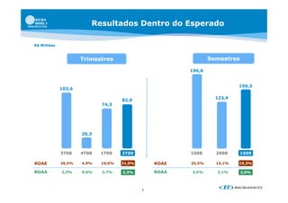 Resultados Dentro do Esperado

R$ Milhões                            R$ milhões


                     Trimestres                                Semestres

                                                       196,6


                                                                         156,3
             103,6

                                                                 123,9
                                    82,0
                            74,3




                     20,3



             3T08    4T08   1T09    2T09               1S08      2S08      1S09

ROAE         26,5%   4,9%   19,0%   21,0%       ROAE   25,5%     15,1%   19,3%

ROAA         3,3%    0,6%   2,7%    3,3%        ROAA   3,5%      2,1%      2,9%




                                            7
 