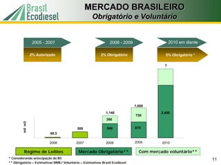MERCADO BRASILEIRO
                                                     Obrigatório e Voluntário


                          2005 - 2007                           2008 - 2009                    2010 em diante

                     2% Autorizado                        2% Obrigatório                   5% Obrigatório *

                                                                                           ?




                                                                              1,600

                                                              1,140                      2,400
                  3,000                                                       730
                  2,500                                       300
         mil m3




                  2,000

                  1,500
                                           500                840             870
                  1,000

                    500           68.5
                          0


                                  2006     2007               2008            2009       2010

          Regime de Leilões                 Mercado Obrigatório**               Com mercado voluntário**
* Considerando antecipação do B5                                                                                11
** Obrigatório – Estimativas MME/ Voluntário – Estimativas Brasil Ecodiesel
 