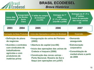 BRASIL ECODIESEL
                                               Breve Histórico

                                                                              Entregas do 2º, 3º e
               Inauguração    1º leilão de compra       Entregas do 1º
                                                                                   4º leilões.
  Início das    do Núcleo         de biodiesel               leilão.
                                                                              Início da operação
  Atividades      Santa              (nov/05)          2º, 3º e 4º leilões
                                                                               das novas usinas
                  Clara                                (mar/06 e jul/06)
                                                                                       (3).


   2003         2004              2005                     2006                     2007

Formação da Base Produtiva   Início das Operações e Leilões de Biodiesel         Expansão

  Definição do plano          Inauguração da usina de Floriano               Demanda
  de negócios                 (2005)                                         assegurada
  Acordos e contratos         Abertura de capital (nov/06)                   Estruturação
  com sindicatos de           Início das operações das usinas de             corporativa
  trabalhadores               Crateús e Iraquara (2006)                      Consolidação de
  agrícolas e com                                                            market-share a partir
  produtores de               Construção das novas usinas -
                              Porto Nacional, Rosário do Sul e               de 2008
  matérias prima
                              Itaqui (em operações em jul/07)


                                                                                                     15
 