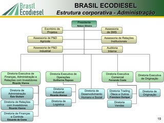 BRASIL ECODIESEL
                                         Estrutura corporativa - Administração
                                                             Presidente
                                                             Nelson Silveira
                                Escritório de                                      Assessoria
                                  Projetos                                          de SMS

                        Assessoria de P&D                                          Assessoria de Relações
                            Agrícola                                                   Institucionais

                        Assessoria de P&D                                           Auditoria
                            industrial                                               Interna




  Diretoria Executiva de            Diretoria Executiva de                          Diretoria Executiva     Diretoria Executiva
Finanças, Administração e                 Operações                                     Comercial             de Originação
Relações com Investidores              Guilherme Raposo                               Fernando Costa
      Ricardo Vianna

                                        Diretoria
    Diretoria de                                                   Diretoria de       Diretoria Trading        Diretoria de
                                       Industrial
   Administração                                                 Desenvolvimento      Óleos e Outros           Originação
                                    Ricardo Alonso
    Ézio Giuliani                                                Humano e Social       Francisco Ourique

Diretoria de Relações                Diretoria de                                         Diretoria
  com Investidores                    Logística                                           Vendas
   Ricardo Vianna

Diretoria de Finanças
      e Controle
  Eduardo de Come                                                                                                             19
 