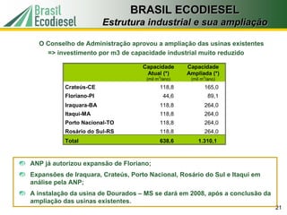 BRASIL ECODIESEL
                         Estrutura industrial e sua ampliação

  O Conselho de Administração aprovou a ampliação das usinas existentes
    => investimento por m3 de capacidade industrial muito reduzido

                                    Capacidade      Capacidade
                                     Atual (*)      Ampliada (*)
                                     (mil m3/ano)    (mil m3/ano)
           Crateús-CE                      118,8           165,0
           Floriano-PI                       44,6            89,1
           Iraquara-BA                     118,8           264,0
           Itaqui-MA                       118,8           264,0
           Porto Nacional-TO               118,8           264,0
           Rosário do Sul-RS               118,8           264,0
           Total                           638,6        1.310,1



ANP já autorizou expansão de Floriano;
Expansões de Iraquara, Crateús, Porto Nacional, Rosário do Sul e Itaquí em
análise pela ANP;
A instalação da usina de Dourados – MS se dará em 2008, após a conclusão da
ampliação das usinas existentes.
                                                                              21
 