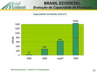 BRASIL ECODIESEL
                                  Evolução da Capacidade de Produção
                                   Capacidade Instalada (mil m3)


                                                                        1430
               1400

               1200

               1000
 thousand m3
   mil m3




               800
                                                                640
               600

               400                                282
               200
                          27
                 0
                        2005                     2006          aug/07   2008




2008 Installed Capacity – 1,430,000 m3 (377,750,000 gallons)
                                                                               25
 