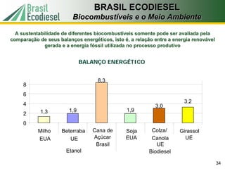 BRASIL ECODIESEL
                         Biocombustíveis e o Meio Ambiente

  A sustentabilidade de diferentes biocombustíveis somente pode ser avaliada pela
comparação de seus balanços energéticos, isto é, a relação entre a energia renovável
              gerada e a energia fóssil utilizada no processo produtivo


                              BALANÇO ENERGÉTICO


                                   8,3
     8
     6
                                                                       3,2
     4                                                     3,0
            1,3         1,9                    1,9
     2
     0
           Milho     Beterraba   Cana de       Soja      Colza/      Girassol
           EUA          UE       Açúcar        EUA       Canola        UE
                                  Brasil                   UE
                      Etanol                            Biodiesel

                                                                                       34
 
