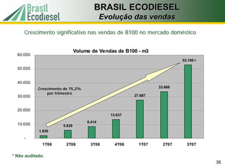 BRASIL ECODIESEL
                                            Evolução das vendas
     Crescimento significativo nas vendas de B100 no mercado doméstico


                               Volume de Vendas de B100 - m3
  60.000
                                                                         53.100*
                                                                              *
  50.000


  40.000
            Crescimento de 75,2%                                33.668
                por trimestre
  30.000                                               27.687


  20.000
                                              13.637
                                    8.414
  10.000               5.839
            1.839
     -
              1T06       2T06        3T06       4T06     1T07     2T07     3T07

* Não auditado.
                                                                                   38
 