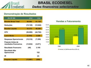 BRASIL ECODIESEL
                                   Dados financeiros selecionados

Demonstração de Resultados
     (Em R$ ’000)           2T07      1T07

Receita Bruta Total      68.502      61.130               Vendas x Faturamento
Deduções                 (15.129)   (12.840)   80.000
                                                                                                    68.502,06
                                               70.000
Receita Líquida          53.373      48.290                      61.130,00
                                               60.000

CPV                      (56.889)   (44.762)   50.000

                                               40.000                                      33.668
Lucro Bruto              (3.516)     3.528              27.697
                                               30.000

Despesas Operacionais    (10.316)    (7.399)   20.000

Prejuízo Antes de                              10.000

resultados financeiros   (13.832)    (3.871)       0

                                                             1T07                               2T07
Resultado Financeiro       (49)      3.195
                                                                 Vendas (m3)   Receita Bruta (R$ mil)
Resultado Não
Operacional                           152

IR                                     (2)

Prejuízo Líquido         (13.881)    (526)


                                                                                                                40
 