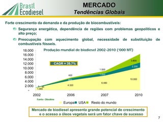 MERCADO
                                        Tendências Globais
Forte crescimento da demanda e da produção de biocombustíveis:
      Segurança energética, dependência de regiões com problemas geopolíticos e
      alto preço;
      Preocupação com aquecimento            global,   necessidade   de   substituição   de
      combustíveis fósseis.
         18.000        Produção mundial de biodiesel 2002-2010 (‘000 MT)
         16.000
         14.000                                                        3.800
         12.000             CAGR = 39,7%
                                                                        2.200
         10.000                                       1.000
          8.000                                       1.000
                                    400
          6.000
                                    800                               10.000
          4.000                                         6.480
          2.000 5 30               4.320
                 1.065
            -
               2002                2006                2007                2010
                 Fonte: Oleoline
                                   Europa   USA   Resto do mundo

              Mercado de biodiesel apresenta grande potencial de crescimento
                  e o acesso a óleos vegetais será um fator chave de sucesso
                                                                                          7
 