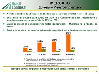 MERCADO
                                Europa – Principal mercado
A meta indicativa de utilização de 2% de biocombustíveis em 2005 não foi atingida;
Esta meta foi elevada para 5,75% em 2010 e o Conselho Europeu recomendou a
adoção de uma meta mandatória de 10% em 2020;
Diversos países já estabeleceram metas mandatórias – Mudança na formação de
preço;
Produção local não irá atender a demanda européia: Limitação de terras agricultáveis
                                                                   243%



                                                 145%
                               132%


               60%
                                     40%                                    35%
                   18%                                 16%

                EUA B5           EUA B10          Europa B5        Europa B10

                 Percentagem da atual área plantada de oleaginosas necessária
                 para substituir X% de petrodiesel por biodiesel.

                 Percentagem da atual área plantada total necessária para
                 substituir X% de petrodiesel por biodiesel.

    Europa deverá importar biocombustíveis para atender à demanda
                                                                                     8
 
