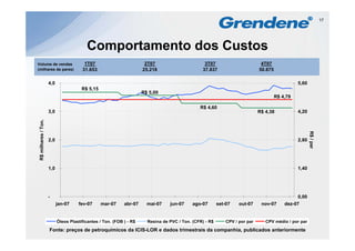 17




                                           Comportamento dos Custos
Volume de vendas                         1T07                          2T07                       3T07                         4T07
(milhares de pares)
( ilh     d       )                     31.653
                                        31 653                        25.218
                                                                      25 218                     37.837
                                                                                                 37 837                       50.875
                                                                                                                              50 875

                      4,0                                                                                                                        5,60
                                        R$ 5,15
                                                                      R$ 5,00
                                                                                                                                       R$ 4 79
                                                                                                                                          4,79

                                                                                                R$ 4,60
                      3,0                                                                                                     R$ 4,38            4,20
                on.
 R$ milhares / To




                                                                                                                                                        R$ / par
                      2,0                                                                                                                        2,80




                      1,0                                                                                                                        1,40




                      -                                                                                                                         0,00
                            jan-07    fev-07      mar-07     abr-07     mai-07    jun-07     ago-07       set-07    out-07     nov-07      dez-07


                            Óleos Plastificantes / Ton. (FOB ) - R$     Resina de PVC / Ton. (CFR) - R$       CPV / por par      CPV médio / por par
                      Fonte: preços de petroquímicos da ICIS-LOR e dados trimestrais da companhia, publicados anteriormente
 
