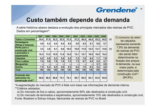 18




          Custo também depende da demanda
 A série histórica abaixo destaca a evolução dos principais mercados das resinas de PVC.
 Dados
 D d em percentagem*:     *
                     1997 1998 1999 2000 2001 2002 2003 2004 2005 2006
                                                                                                          O consumo do setor
Tubos e Conexões      54,4 57,6 52,2 52,5 51,0 51,2 46,4 44,4 43,3 44,2                             (1)
Embalagens
                                                                                                              de calçados
                      4,8      6,3     8,4     8,5     9,0     5,0     4,5     5,1     6,6    5,7         representa somente
(filmes e frascos)
Perfis para a
                      3,5      3,8     8,1     8,8    10,5    10,0    11,9    12,3    13,1   14,0   (1)
                                                                                                           7,8% da demanda
construção civil                                                                                           de resinas de PVC
Laminados e
espalmados
     l d
                     16,3     13,5    10,9    11,8    12,0    13,1    14,7    16,0    16,5   16,2            não sendo fator
Calçados               6,5     6,9     6,3     5,8     5,5     7,2     7,9     8,4     7,1    7,8           determinante na
Fios e cabos           7,0     5,6     7,6     7,8     7,5     7,3     6,7     5,5     5,3    4,7         fixação dos preços.
Mangueiras               --      --      --      --      --      --      --      --    3,1    2,6         A demanda, na sua
Outros                 7,5     6,3     6,5     4,8     4,5     6,2     7,9     8,3     5,2    4,8             maior parte é
                                                                                                                    parte,
Total                 100     100     100     100     100     100     100     100     100    100
                                                                                                            determinada pela
Evolução das                                                                                                construção civil(1)
aplicações da        66,6     68,5    68,8    70,1    70,1    69,7    66,5    64,1    63,5   64,9               (64,9%).
construção civil**
     t  ã i il**

*A segmentação do mercado de PVC é feita com base nas informações de demanda interna.
**Critérios adotados:
  a) Do mercado de fios e cabos aproximadamente 90% são destinados à construção civil.
                          cabos,                                                civil
  b) Do mercado de laminados e espalmados, aproximadamente 15% são destinados à construção civil.
Fonte: Braskem e Solvay Indupa, fabricantes de resinas de PVC no Brasil
 