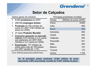 24




                          Setor de Calçados
Dados gerais da indústria:                      Principais produtores mundiais
  8.000 produtores em 2007                 Países         Milhões de pares (2005)
  299.000 empregos diretos                 China                            9.000
  Produção de 764 milhões de               India                              909
  pares em 2007 (796 milhões de            Brasil                             806
  pares em 2006)
  3º maior Produtor Mundial                Indonésia                          580
  Consumo aparente no mercado              Vietnã
                                           Vi t ã                             525
  interno: 616 milhões e 3,31 pares        Tailândia                          264
  per capita/ano em 2007 (635              Paquistão                          251
  milhões e 3 41 pares em 2006)
              3,41
  Exportação: 177 milhões de               Itália                             250
  pares para mais de 100 países            México                             197
  em 2007 (queda de 1,7%)
            (              )               Turquia                            170
Fonte: IEMI/Abicalçados/Secex/MDIC/Satra   Outros                           1.745

        Os 10 principais países produzem 12.952 milhões de pares,
        equivalente a 88% da produção mundial de 14.697 milhões de pares.
 