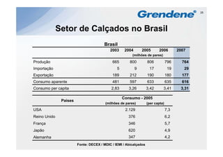 25




              Setor de Calçados no Brasil
                                       Brasil
                                       B   il
                                           2003     2004       2005       2006         2007
                                                        (milhões de pares)

Produção
P d ã                                       665       800          806           796     764
Importação                                     5           9        17            19      29
Exportação                                  189       212          190           180     177
Consumo aparente                            481       597          633           635     616
Consumo per capita                          2,83      3,26         3,42      3,41       3,31

                                                   Consumo - 2005
               Países
                                        (milhões de pares)         (per capta)
USA                                                 2.129                        7,3
Reino Unido                                           376                        6,2
França                                                346                        5,7
Japão
  p                                                   620                        4,9
                                                                                  ,
Alemanha                                              347                        4,2
                        Fonte: DECEX / MDIC / IEMI / Abicalçados
 