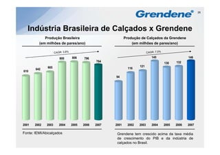 26




   Indústria Brasileira de Calçados x Grendene
            Produção Brasileira                         Produção de Calçados da Grendene
         (em milhões de pares/ano)
         (     ilhõ d        /   )                          (em milhões de pares/ano)
                                                            (     ilhõ d        /   )



                     800    806    796                                  145                  146
                                          764                                         132
                                                                               130
              665                                                121
       642                                                116
610
                                                 94




2001   2002   2003   2004   2005   2006   2007   2001     2002   2003   2004   2005   2006   2007

Fonte: IEMI/Abicalçados                           Grendene tem crescido acima da taxa média
                                                  de crescimento do PIB e da indústria de
                                                  calçados no Brasil.
 