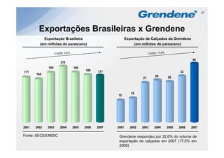 27




         Exportações Brasileiras x Grendene
           Exportação Brasileira                        Exportação de Calçados da Grendene
         (em milhões de pares/ano)
         (    ilhõ d         /   )                           (em milhões de pares/ano)
                                                             (     ilhõ d        /   )



                                                                                             40
                     212
              189           190
                                   180    177                                         32
171
       164
                                                                        29     28
                                                                 27



                                                           16
                                                 15




2001   2002   2003   2004   2005   2006   2007   2001     2002   2003   2004   2005   2006   2007

Fonte: SECEX/MDIC                                 Grendene respondeu por 22,6% do volume de
                                                  exportação de calçados em 2007 (17,5% em
                                                  2006)
 
