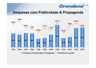 46




 Despesas com Publicidade & Propaganda
       10,8%
                                                     10,1%                 10,1%
9,6%
                                                                    9,0%
               8,2%
                ,                   8,1%                                              ,
                                                                                     8,2%
                      7,6%                 7,3%
                             6,4%                            6,1%


                                                     38,6
                                                                              33,2   34,3
24,0   21,9
         ,     24,5   23,9                 21,7
                                             ,
                                    15,9                     15,8   17,8
                                                                    17 8
                             14,6


1T05   2T05    3T05   4T05   1T06   2T06   3T06      4T06    1T07   2T07      3T07   4T07

               Despesa de Publicidade e Propaganda     % da Receita Líquida
 