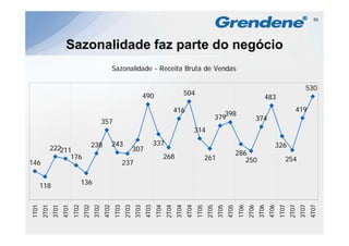 53




                       Sazonalidade faz parte do negócio
                                                        Sazonalidade - Receita Bruta de Vendas

                                                                                                                                                                                         530
                                                                             490                         504
                                                                                                                                                             483
                                                                                                  416                                                                             419
                                                                                                                              379398                      374
                                                 357
                                                                                                                314

                                          238           243                         337                                                                             326
              222211                                                  307
                                                                                           268                                              286
                    176                                                                                                261                     250                         254
146                                                            237


       118                         136
1T01
   1
       2T01
          1
              3T01
                 1
                     4T01
                        1
                            1T02
                               2
                                   2T02
                                      2
                                          3T02
                                             2
                                                 4T02
                                                    2
                                                        1T03
                                                           3
                                                               2T03
                                                                  3
                                                                      3T03
                                                                         3
                                                                             4T03
                                                                                3
                                                                                    1T04
                                                                                       4
                                                                                           2T04
                                                                                              4
                                                                                                  3T04
                                                                                                     4
                                                                                                         4T04
                                                                                                            4
                                                                                                                1T05
                                                                                                                   5
                                                                                                                       2T05
                                                                                                                          5
                                                                                                                              3T05
                                                                                                                                 5
                                                                                                                                     4T05
                                                                                                                                        5
                                                                                                                                            1T06
                                                                                                                                               6
                                                                                                                                                   2T06
                                                                                                                                                      6
                                                                                                                                                          3T06
                                                                                                                                                             6
                                                                                                                                                                 4T06
                                                                                                                                                                    6
                                                                                                                                                                        1T07
                                                                                                                                                                           7
                                                                                                                                                                               2T07
                                                                                                                                                                                  7
                                                                                                                                                                                      3T07
                                                                                                                                                                                         7
                                                                                                                                                                                             4T07
                                                                                                                                                                                                7
 