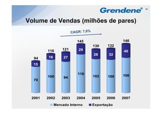 54




Volume de Vendas (milhões de pares)


                         145                 146
                               130    132
        116      121     29                  40
                               28      32
  94    16        27

  15

                         116                 106
        100       94           102    100
  79




 2001   2002     2003   2004   2005   2006   2007
             Mercado Interno   Exportação
 
