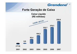 57




         Forte Geração de Caixa
                 Ca a qu do
                 Caixa Líquido
                 (R$ milhões)
                                               520,6


                                       379,3
                               332,7


                       184,2
                       184 2

                95,4

         0,6

(17,6)

2001     2002   2003   2004    2005    2006    2007
 