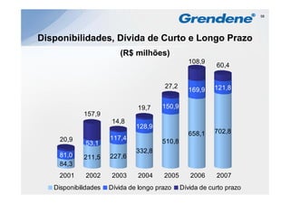 58




Disponibilidades, Dívida de Curto e Longo Prazo
                         ( $
                         (R$ milhões)
                                 ões)
                                                 108,9
                                                           60,4


                                        27,2              121,8
                                                 169,9

                               19,7    150,9
             157,9
                       14,8
                               128,9
                               128 9
                                                 658,1    702,8
     20,9             117,4
             53,1                      510,8
                               332,8
    81,0     211,5    227,6
    84,3
    2001     2002      2003    2004     2005      2006     2007
   Disponibilidades   Dívida de longo prazo    Dívida de curto prazo
 