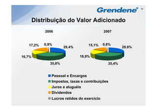 60




        Distribuição do Valor Adicionado
            2006                             2007


   17,2%    0,9%                    15,1%    0,8%
                      29,4%                            29,8%

16,7%
16 7%                         18,9%
                              18 9%

              35,8%                            35,4%


               Pessoal e Encargos
               Impostos, ta as contrib ições
               Impostos taxas e contribuições
               Juros e aluguéis
               Dividendos
               Lucros retidos do exercício
 