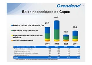 61




                Baixa necessidade de Capex
                                                                                40,7


                                                              27,5
Prédios industriais e instalações
                                                                                                             19,9
Máquinas e equipamentos
                                                                                                12,2
                                                                                                  ,

Equipamentos de informática e
software
Outros Investimentos
O t    I    ti   t
                                                              2004               2005           2006         2007
Investimentos (em milhões de R$)                               2004              2005           2006         2007
Prédios industriais e instalações                                   11,3              16,6             2,2           8,6
Máquinas e equipamentos                                             10,7              20,2             6,3           6,6
Equipamentos de informática e software                                2,4                 2,3          1,3           2,8
Outros investimentos (1)                                              3,1                 1,6          2,4           2,0
TOTAL                                                               27,5              40,7         12,2             19,9
(1) inclui investimentos em veículos, aeronaves, móveis e utensílios, marcas e patentes
 
