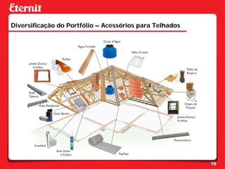 Diversificação do Portfólio – Acessórios para Telhados




                                                         16
 