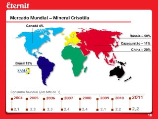 Mercado Mundial – Mineral Crisotila
        Canadá 4%


                                                               Rússia – 50%

                                                          Cazaquistão – 11%
                                                               China – 20%



  Brasil 15%




Consumo Mundial (em MM de T)
 2004     2005      2006       2007   2008   2009   2010        2011

 2,1      2,3       2,3        2,4    2,4    2,1    2,2         2,2
                                                                         18
 