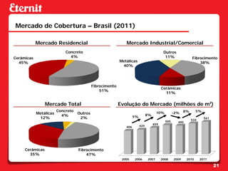 Mercado de Cobertura – Brasil (2011)

            Mercado Residencial                               Mercado Industrial/Comercial
                            Concreto                                                       Outros
Cerâmicas                     4%                                                            11%               Fibrocimento
  45%                                                      Metálicas                                              38%
                                                            40%




                                            Fibrocimento
                                                                                          Cerâmicas
                                                51%
                                                                                            11%


                 Mercado Total                             Evolução do Mercado (milhões de m²)
                        Concreto                                                      10%                8%      5%
            Metálicas              Outros                                      8%
                                                                                                  -2%
                          4%                                        5%
             12%                    2%                                                                                561
                                                                                                              534
                                                                                            505     495
                                                                                    459
                                                              406        425




     Cerâmicas                     Fibrocimento
       35%                             47%
                                                            2005    2006       2007       2008    2009    2010      2011

                                                                                                                            21
 