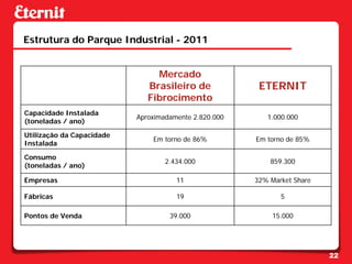 Estrutura do Parque Industrial - 2011


                                Mercado
                              Brasileiro de             ETERNIT
                              Fibrocimento
Capacidade Instalada
                           Aproximadamente 2.820.000      1.000.000
(toneladas / ano)

Utilização da Capacidade
                               Em torno de 86%         Em torno de 85%
Instalada

Consumo
                                   2.434.000               859.300
(toneladas / ano)

Empresas                              11               32% Market Share

Fábricas                              19                      5

Pontos de Venda                     39.000                  15.000




                                                                          22
 