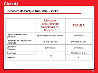Estrutura do Parque Industrial - 2011


                                 Mercado
                               Brasileiro de
                                                           TÉGULA
                               Cobertura de
                                 Concreto
Capacidade Instalada
                           Aproximadamente 24,0 milhões      8,0 milhões
(m²/ano)

Utilização da Capacidade
                                 Em torno de 70%          Em torno de 70%
Instalada

Consumo
                                   16,9 milhões              5,9 milhões
(m²/ano)

Empresas                                                  35% Market Share
                                       130
Fábricas                                                         6




                                                                             23
 