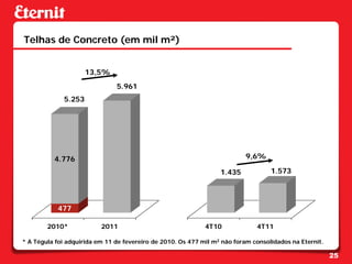 Telhas de Concreto (em mil m²)


                      13,5%
                               5.961
              5.253




          4.776                                                           9,6%

                                                                  1.435            1.573




           477

        2010*             2011                               4T10             4T11

* A Tégula foi adquirida em 11 de fevereiro de 2010. Os 477 mil m2 não foram consolidados na Eternit.

                                                                                                        25
 