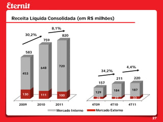Receita Líquida Consolidada (em R$ milhões)

                       8,1%
      30,2%                   820
                 759


      583



                          720                                    4,4%
               648
                                                  34,2%
    453
                                                           211      220
                                              157

                                                          184      187
                                            129
    130        111        100
                                             28           27       33

   2009       2010      2011               4T09      4T10        4T11
                         Mercado Interno     Mercado Externo

                                                                          27
 